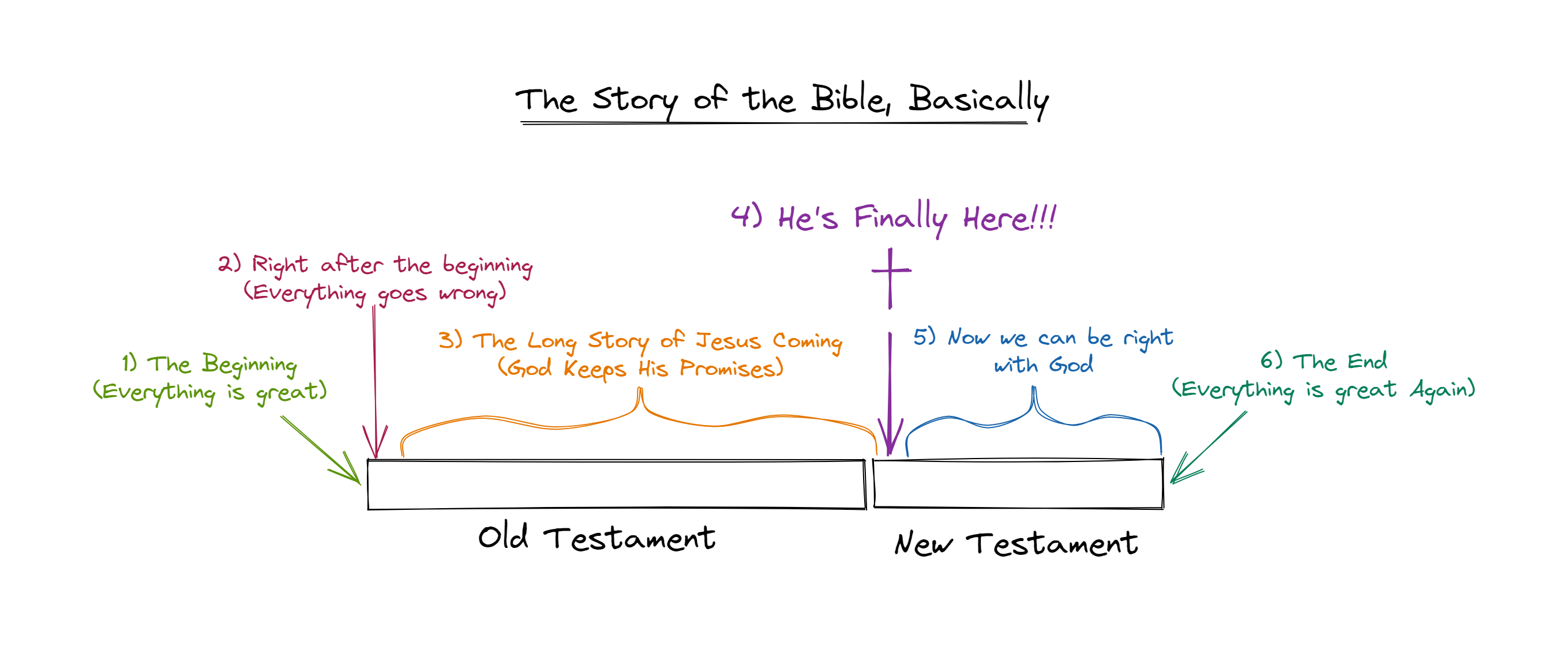 The Story of the Bible Basically